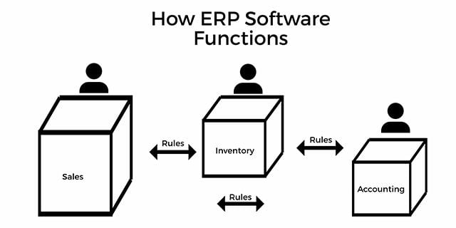 What Is ERP? | Types, Benefits & Implementation